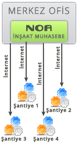 İnternet Üzerinden Merkez Ofis Programına Erişim